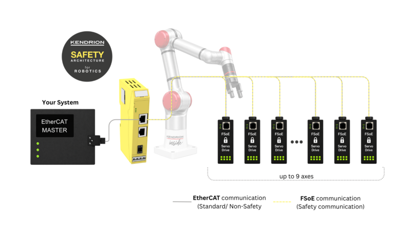 Diagram showing the Kendrion Safety Architecture for Robotics with a Safety PLC, EtherCAT master, industrial robot and FSoE servo drives connected via a safety network.