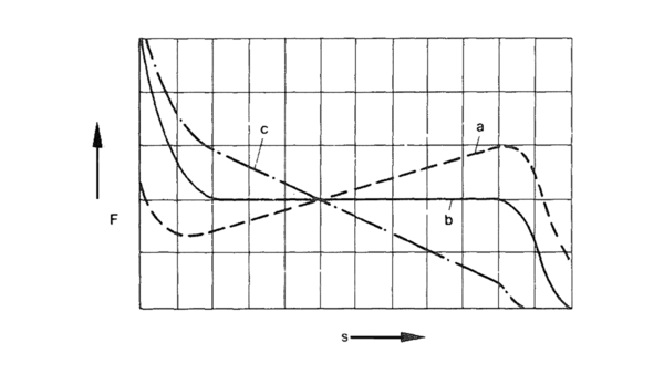 Magnetic force stroke characteristic curves. a dropping characteristic curve, b horizontal characteristic curve, c climbing characteristic curve, s solenoid stroke, F magnetic force